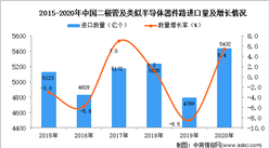 2020年中國二極管及類似半導體器件進口數據統計分析