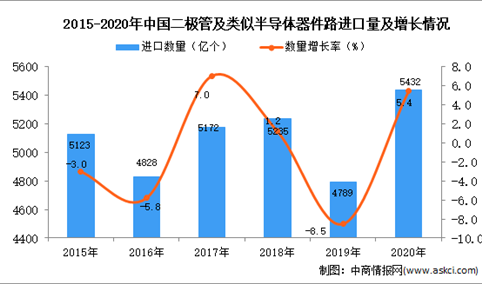2020年中国二极管及类似半导体器件进口数据统计分析