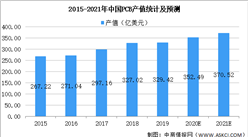 2021年中國印刷電路板行業市場規模及發展趨勢和前景預測分析（圖）