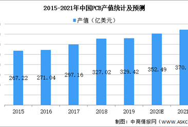 2021年中国印刷电路板行业市场规模及发展趋势和前景预测分析（图）