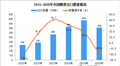 2020年中國糧食出口數據統計分析