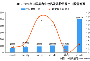2020年中国美容化妆品及洗护用品出口数据统计分析