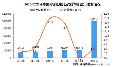 2020年中国美容化妆品及洗护用品出口数据统计分析