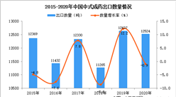 2020年中國中式成藥出口數據統計分析