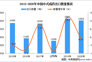2020年中國中式成藥出口數據統計分析