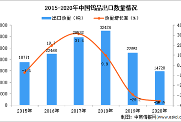 2020年中国钨品出口数据统计分析