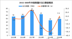 2020年中國果蔬汁出口數據統計分析