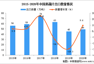 2020年中國果蔬汁出口數據統計分析