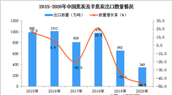 2020年中國焦炭及半焦炭出口數據統計分析