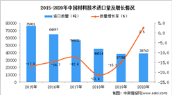 2020年中国材料技术进口数据统计分析