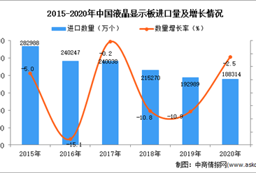 2020年中國液晶顯示板進口數據統計分析