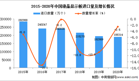 2020年中国液晶显示板进口数据统计分析