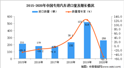 2020年中國專用汽車進口數據統計分析