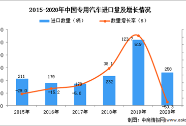 2020年中国专用汽车进口数据统计分析