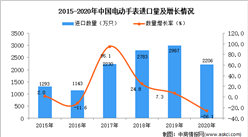 2020年中國電動手表進口數據統計分析