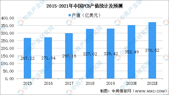 威尼斯娱人城官网2021年中国印刷电路板行业市场规模及发展趋势和前景预测分析（图(图1)