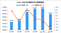 2020年中國茶葉出口數據統計分析