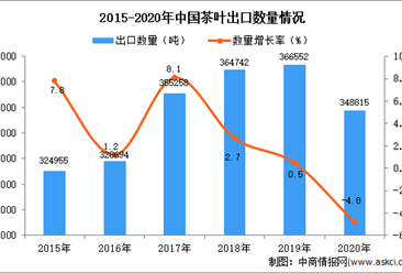 2020年中国茶叶出口数据统计分析