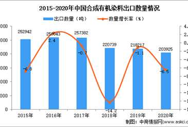 2020年中國合成有機染料出口數據統計分析