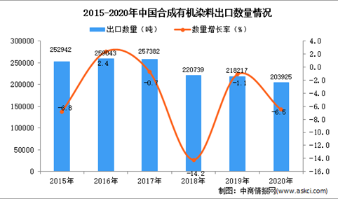 2020年中国合成有机染料出口数据统计分析