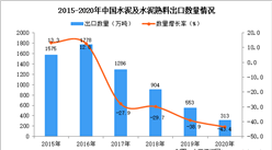 2020年中國水泥及水泥熟料出口數據統計分析