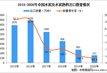 2020年中国水泥及水泥熟料出口数据统计分析