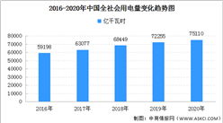 2020年中國全社會用電量75110億千瓦時 同比增長3.1%
