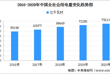 2020年中国全社会用电量75110亿千瓦时 同比增长3.1%