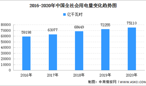 2020年中国全社会用电量75110亿千瓦时 同比增长3.1%