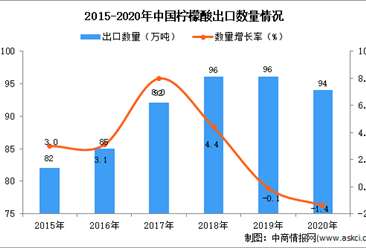 2020年中国柠檬酸出口数据统计分析