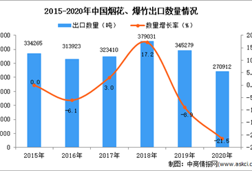 2020年中國煙花、爆竹出口數據統計分析