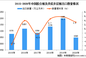 2020年中国胶合板及类似多层板出口数据统计分析