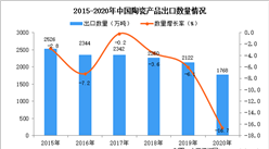 2020年中國陶瓷產品出口數據統計分析