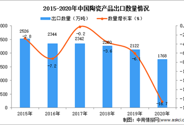 2020年中国陶瓷产品出口数据统计分析
