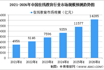 2021年中国在线教育行业市场现状及竞争格局分析