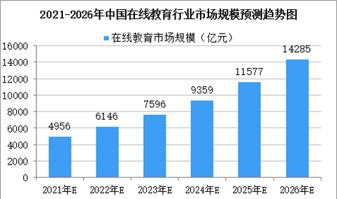 2021年中国在线教育行业市场现状及竞争格局分析