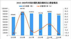 2020年中國未鍛軋銅及銅材出口數據統計分析