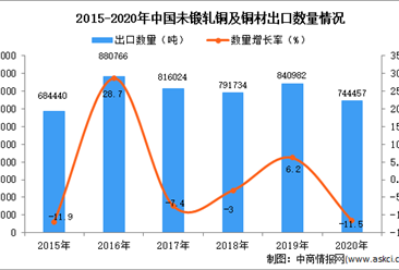 2020年中国未锻轧铜及铜材出口数据统计分析