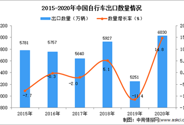 2020年中國自行車出口數據統計分析