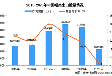 2020年中国帽类出口数据统计分析