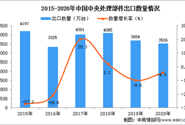 2020年中國中央處理部件出口數據統計分析