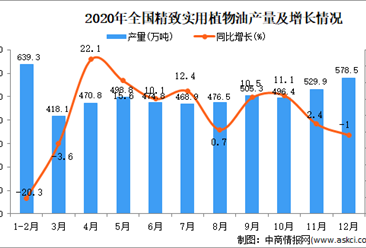 2020年中国精制食用植物油产量数据统计分析