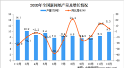 2020年中国新闻纸产量数据统计分析