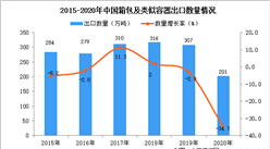 2020年中國箱包及類似容器出口數據統計分析