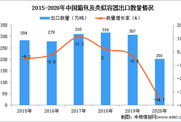 2020年中国箱包及类似容器出口数据统计分析