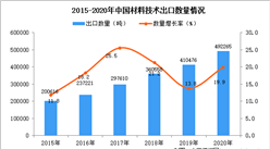 2020年中国材料技术出口数据统计分析