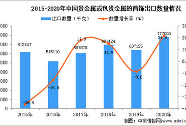 2020年中国贵金属或包贵金属的首饰出口数据统计分析