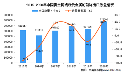 2020年中国贵金属或包贵金属的首饰出口数据统计分析