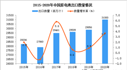 2020年中國原電池出口數據統計分析