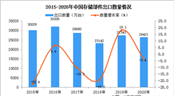2020年中国存储部件出口数据统计分析
